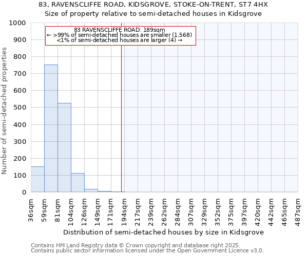 83, RAVENSCLIFFE ROAD, KIDSGROVE, STOKE-ON-TRENT, ST7 4HX: Size of property relative to detached houses in Kidsgrove