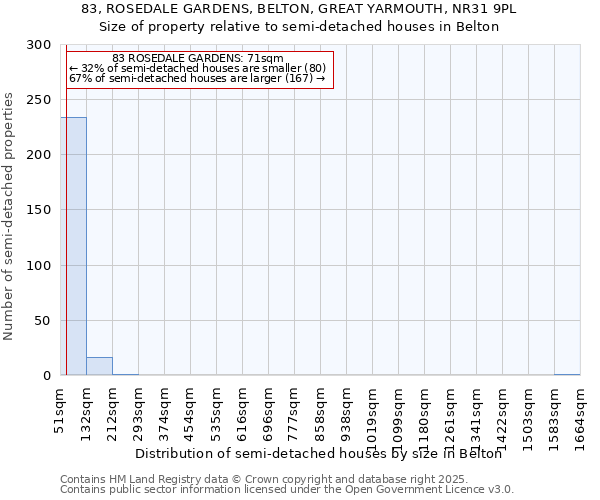 83, ROSEDALE GARDENS, BELTON, GREAT YARMOUTH, NR31 9PL: Size of property relative to detached houses in Belton