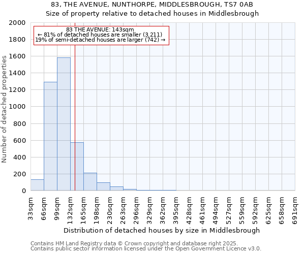 83, THE AVENUE, NUNTHORPE, MIDDLESBROUGH, TS7 0AB: Size of property relative to detached houses in Middlesbrough