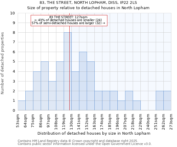 83, THE STREET, NORTH LOPHAM, DISS, IP22 2LS: Size of property relative to detached houses in North Lopham