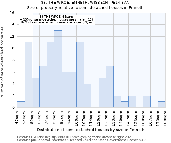 83, THE WROE, EMNETH, WISBECH, PE14 8AN: Size of property relative to detached houses in Emneth