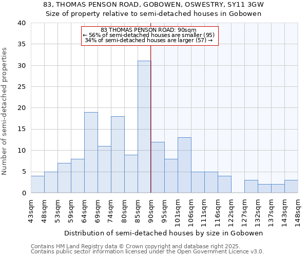 83, THOMAS PENSON ROAD, GOBOWEN, OSWESTRY, SY11 3GW: Size of property relative to detached houses in Gobowen