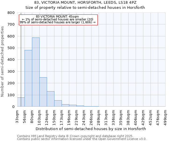 83, VICTORIA MOUNT, HORSFORTH, LEEDS, LS18 4PZ: Size of property relative to detached houses in Horsforth