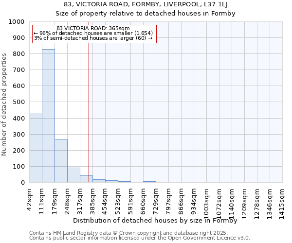 83, VICTORIA ROAD, FORMBY, LIVERPOOL, L37 1LJ: Size of property relative to detached houses in Formby