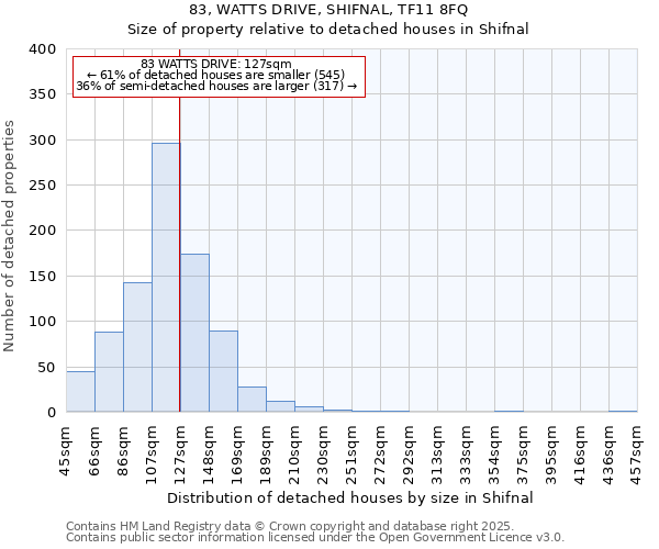 83, WATTS DRIVE, SHIFNAL, TF11 8FQ: Size of property relative to detached houses in Shifnal