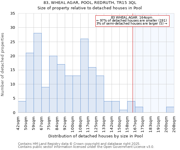 83, WHEAL AGAR, POOL, REDRUTH, TR15 3QL: Size of property relative to detached houses in Pool