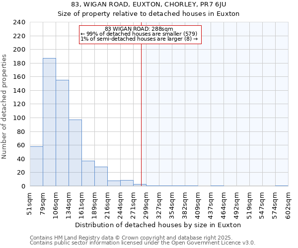 83, WIGAN ROAD, EUXTON, CHORLEY, PR7 6JU: Size of property relative to detached houses in Euxton