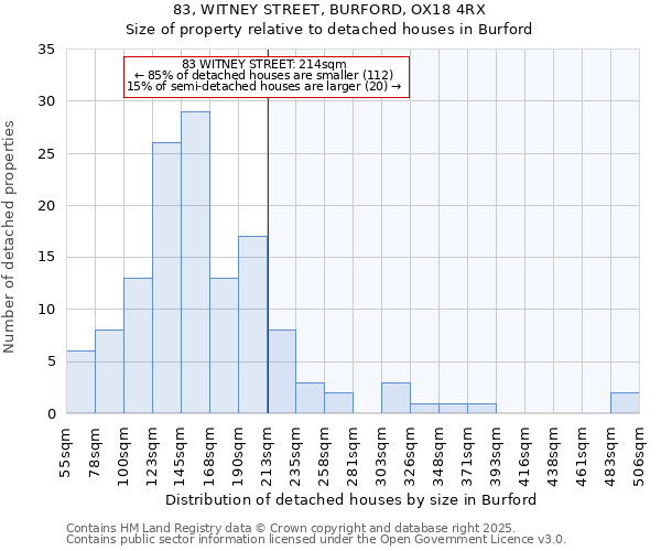 83, WITNEY STREET, BURFORD, OX18 4RX: Size of property relative to detached houses in Burford