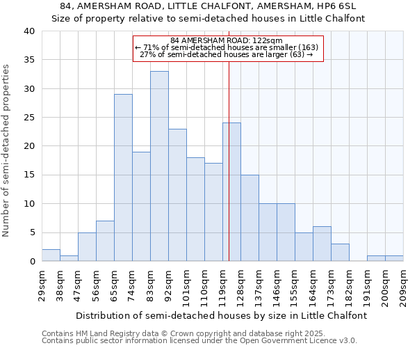 84, AMERSHAM ROAD, LITTLE CHALFONT, AMERSHAM, HP6 6SL: Size of property relative to detached houses in Little Chalfont