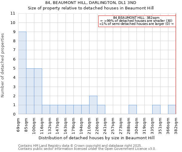 84, BEAUMONT HILL, DARLINGTON, DL1 3ND: Size of property relative to detached houses in Beaumont Hill