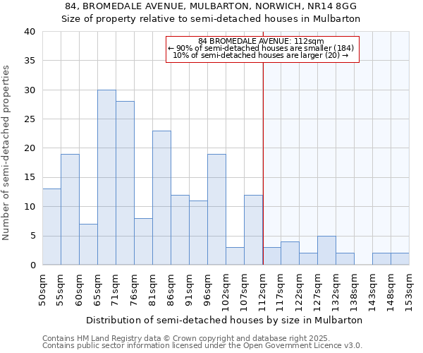 84, BROMEDALE AVENUE, MULBARTON, NORWICH, NR14 8GG: Size of property relative to detached houses in Mulbarton