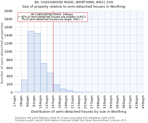 84, CHESSWOOD ROAD, WORTHING, BN11 2AG: Size of property relative to detached houses in Worthing