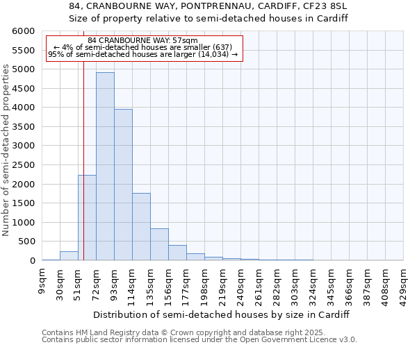 84, CRANBOURNE WAY, PONTPRENNAU, CARDIFF, CF23 8SL: Size of property relative to detached houses in Cardiff