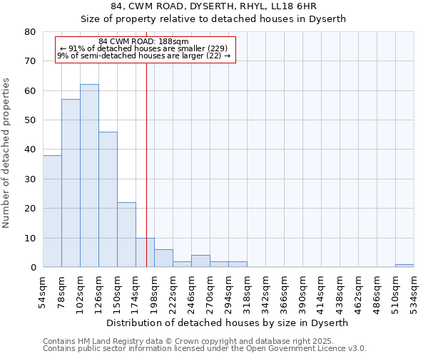 84, CWM ROAD, DYSERTH, RHYL, LL18 6HR: Size of property relative to detached houses in Dyserth