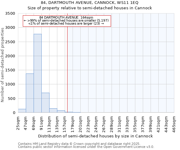 84, DARTMOUTH AVENUE, CANNOCK, WS11 1EQ: Size of property relative to detached houses in Cannock