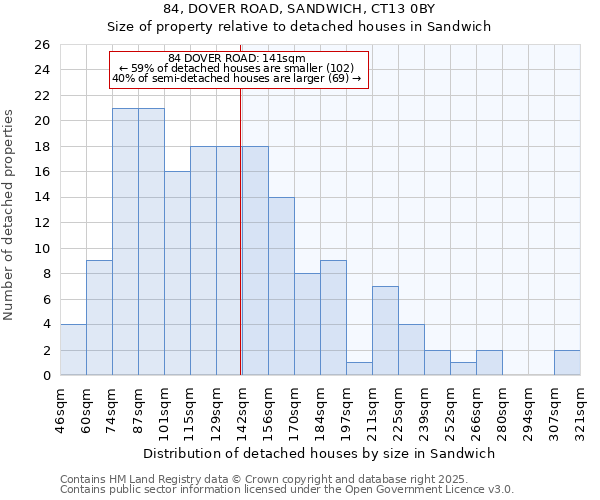 84, DOVER ROAD, SANDWICH, CT13 0BY: Size of property relative to detached houses in Sandwich