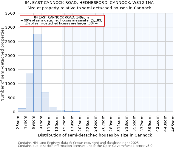 84, EAST CANNOCK ROAD, HEDNESFORD, CANNOCK, WS12 1NA: Size of property relative to detached houses in Cannock