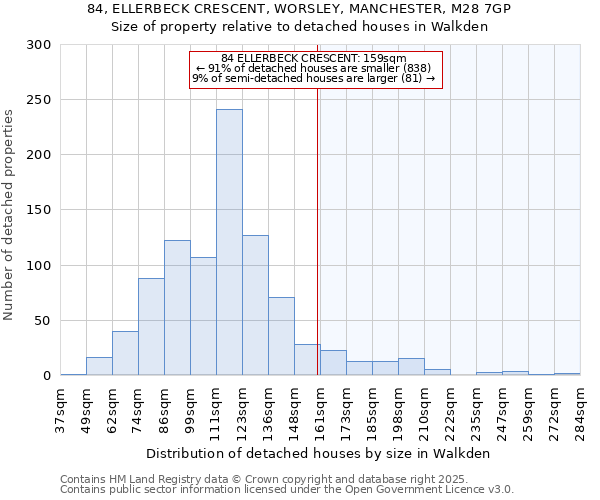 84, ELLERBECK CRESCENT, WORSLEY, MANCHESTER, M28 7GP: Size of property relative to detached houses in Walkden