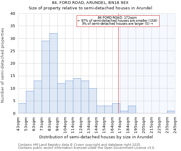 84, FORD ROAD, ARUNDEL, BN18 9EX: Size of property relative to detached houses in Arundel