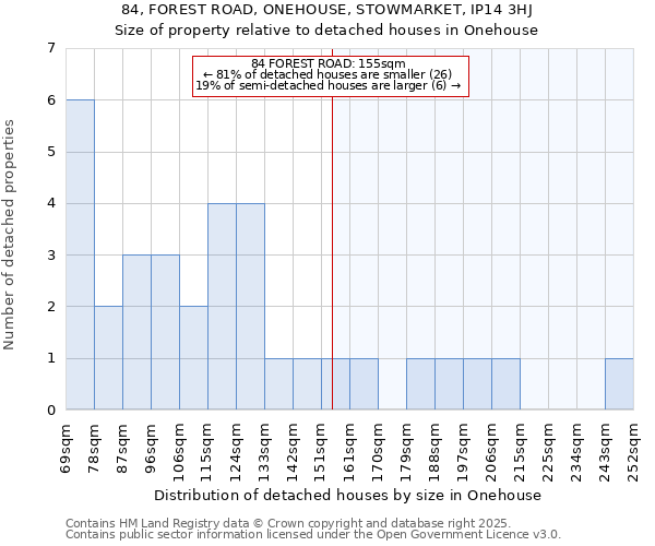 84, FOREST ROAD, ONEHOUSE, STOWMARKET, IP14 3HJ: Size of property relative to detached houses in Onehouse