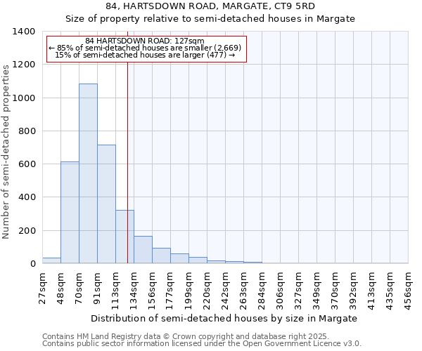 84, HARTSDOWN ROAD, MARGATE, CT9 5RD: Size of property relative to detached houses in Margate