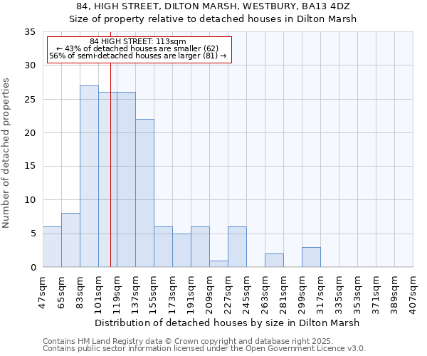 84, HIGH STREET, DILTON MARSH, WESTBURY, BA13 4DZ: Size of property relative to detached houses in Dilton Marsh