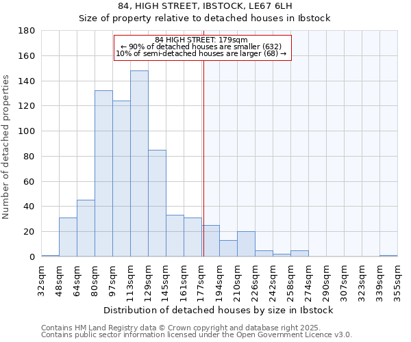 84, HIGH STREET, IBSTOCK, LE67 6LH: Size of property relative to detached houses in Ibstock