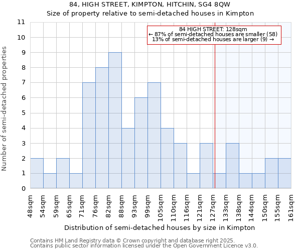 84, HIGH STREET, KIMPTON, HITCHIN, SG4 8QW: Size of property relative to detached houses in Kimpton