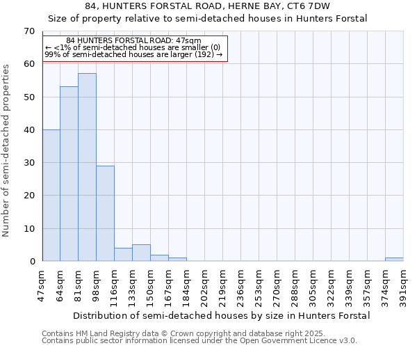 84, HUNTERS FORSTAL ROAD, HERNE BAY, CT6 7DW: Size of property relative to detached houses in Hunters Forstal