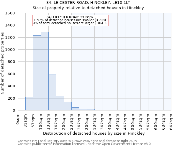 84, LEICESTER ROAD, HINCKLEY, LE10 1LT: Size of property relative to detached houses in Hinckley