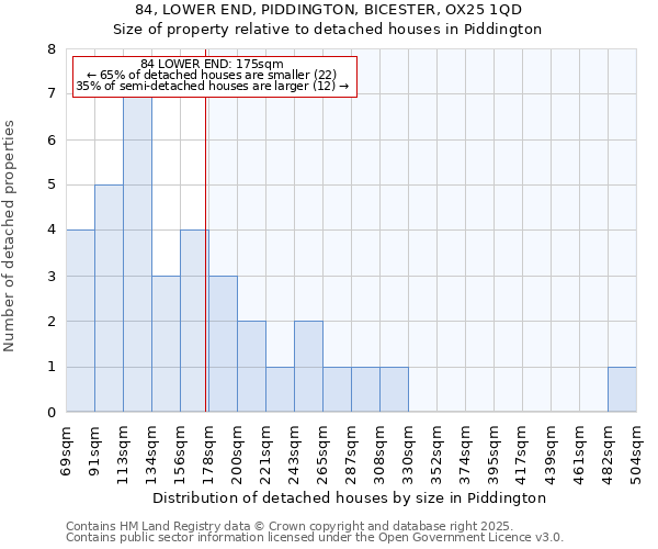 84, LOWER END, PIDDINGTON, BICESTER, OX25 1QD: Size of property relative to detached houses in Piddington