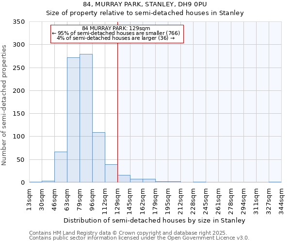 84, MURRAY PARK, STANLEY, DH9 0PU: Size of property relative to detached houses in Stanley