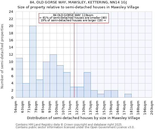 84, OLD GORSE WAY, MAWSLEY, KETTERING, NN14 1GJ: Size of property relative to detached houses in Mawsley Village