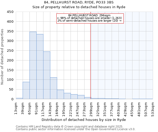 84, PELLHURST ROAD, RYDE, PO33 3BS: Size of property relative to detached houses in Ryde