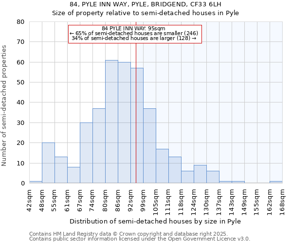 84, PYLE INN WAY, PYLE, BRIDGEND, CF33 6LH: Size of property relative to detached houses in Pyle