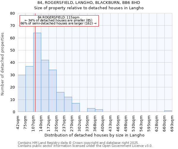 84, ROGERSFIELD, LANGHO, BLACKBURN, BB6 8HD: Size of property relative to detached houses in Langho