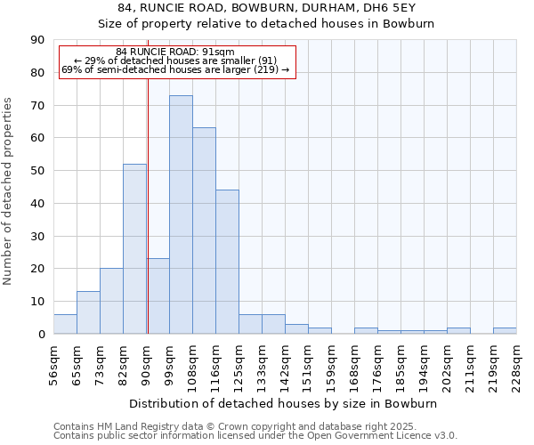 84, RUNCIE ROAD, BOWBURN, DURHAM, DH6 5EY: Size of property relative to detached houses in Bowburn