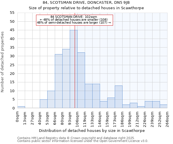 84, SCOTSMAN DRIVE, DONCASTER, DN5 9JB: Size of property relative to detached houses in Scawthorpe