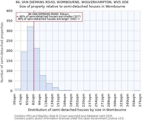 84, VAN DIEMANS ROAD, WOMBOURNE, WOLVERHAMPTON, WV5 0DE: Size of property relative to detached houses in Wombourne