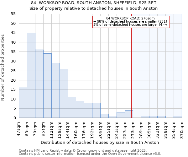 84, WORKSOP ROAD, SOUTH ANSTON, SHEFFIELD, S25 5ET: Size of property relative to detached houses in South Anston