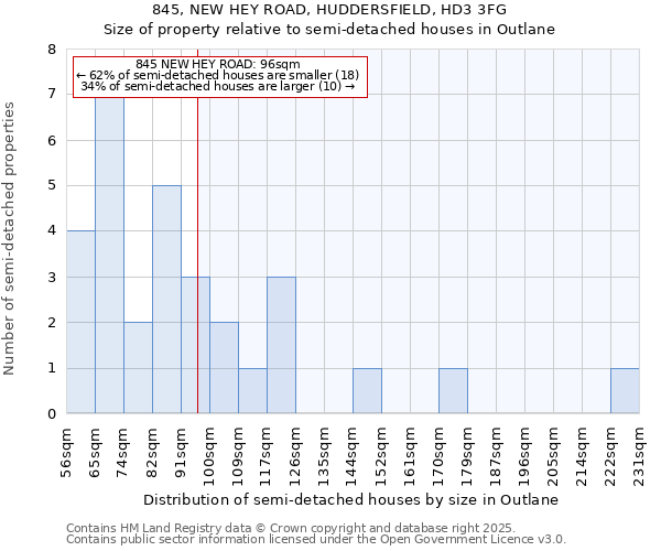 845, NEW HEY ROAD, HUDDERSFIELD, HD3 3FG: Size of property relative to detached houses in Outlane