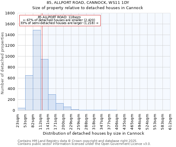 85, ALLPORT ROAD, CANNOCK, WS11 1DY: Size of property relative to detached houses in Cannock