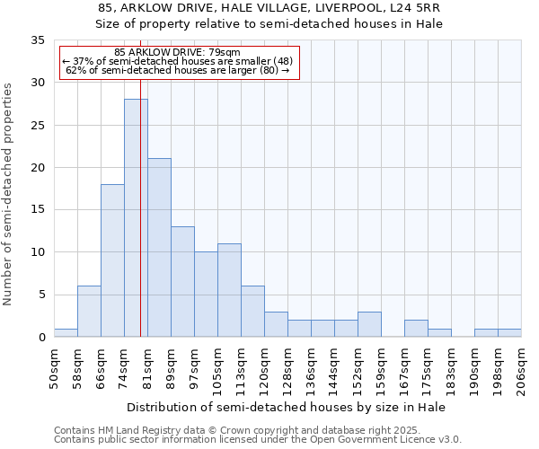 85, ARKLOW DRIVE, HALE VILLAGE, LIVERPOOL, L24 5RR: Size of property relative to detached houses in Hale