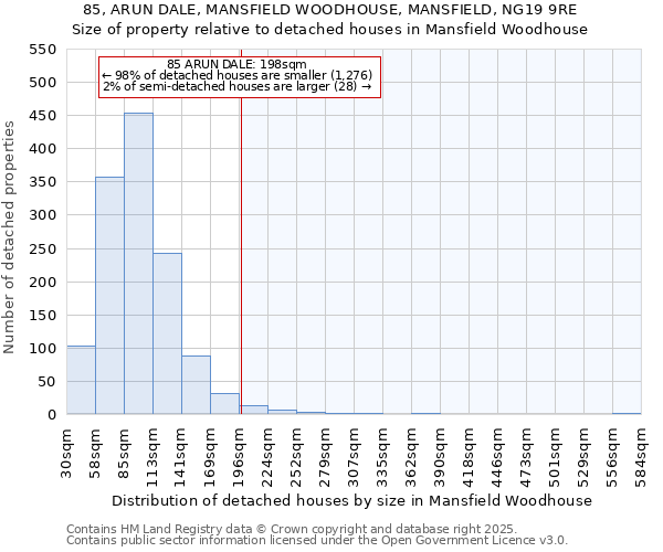 85, ARUN DALE, MANSFIELD WOODHOUSE, MANSFIELD, NG19 9RE: Size of property relative to detached houses in Mansfield Woodhouse