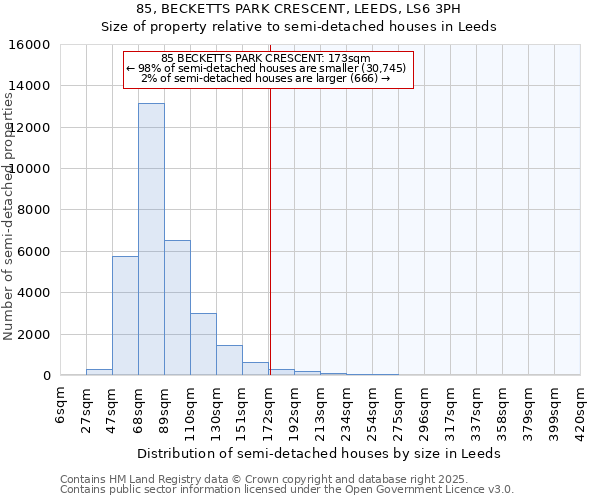 85, BECKETTS PARK CRESCENT, LEEDS, LS6 3PH: Size of property relative to detached houses in Leeds