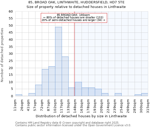 85, BROAD OAK, LINTHWAITE, HUDDERSFIELD, HD7 5TE: Size of property relative to detached houses in Linthwaite