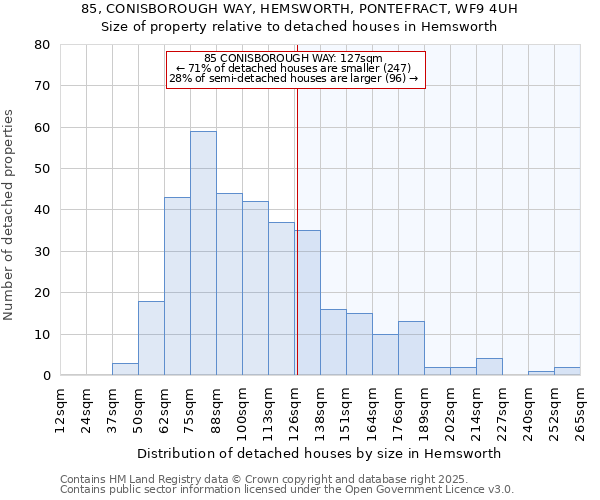 85, CONISBOROUGH WAY, HEMSWORTH, PONTEFRACT, WF9 4UH: Size of property relative to detached houses in Hemsworth