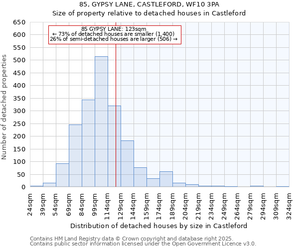 85, GYPSY LANE, CASTLEFORD, WF10 3PA: Size of property relative to detached houses in Castleford