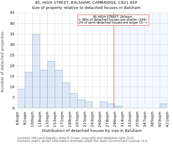 85, HIGH STREET, BALSHAM, CAMBRIDGE, CB21 4EP: Size of property relative to detached houses in Balsham