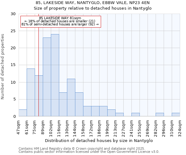 85, LAKESIDE WAY, NANTYGLO, EBBW VALE, NP23 4EN: Size of property relative to detached houses in Nantyglo